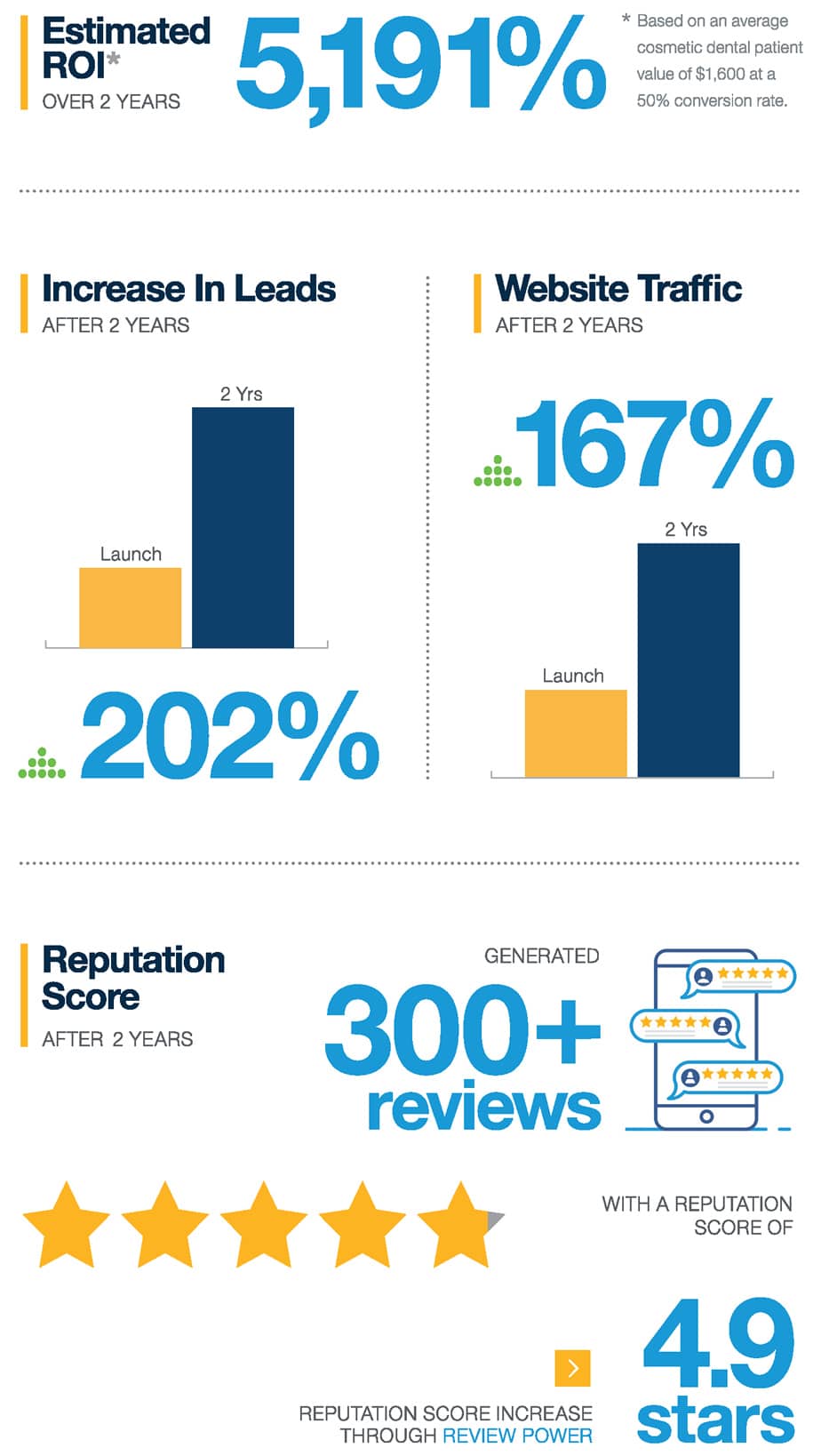 Hampton Dental Case Study Results