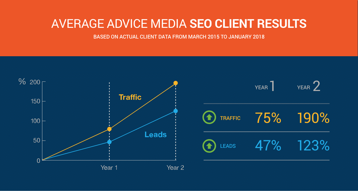 Advice Media Delivers SEO Results & SEO Campaigns For Medical Practices